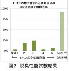 図2 脱臭性能試験結果