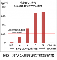 図3 オゾン濃度測定試験結果