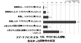 スマートフォンによる、ケガ、やけどをした経験、危なかった経験等の状況