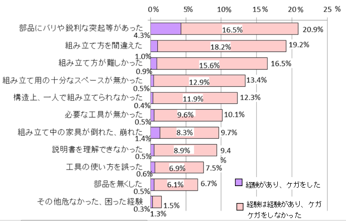 組み立てがスムーズに行えなかった原因