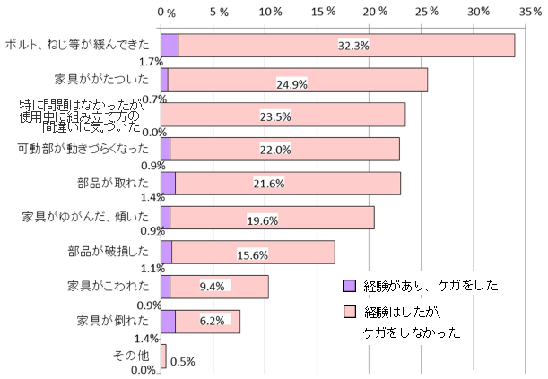 使用中のトラブル経験