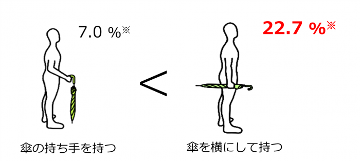 傘アンケート結果考察