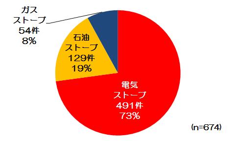 火災件数