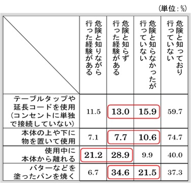 危険な設置・使用