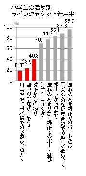 小学生の活動別ライフジャケット着用率のグラフです。川や海での水遊び、陸上から釣りをする場合に着用率が低くなっています。