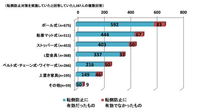 使用していた転倒防止器具の種類・有効性