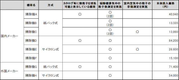 画像：テスト対象とした掃除機