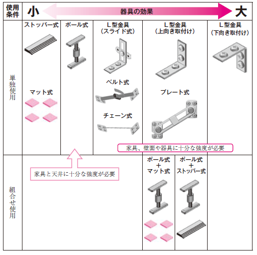 図1　転倒防止器具の効果