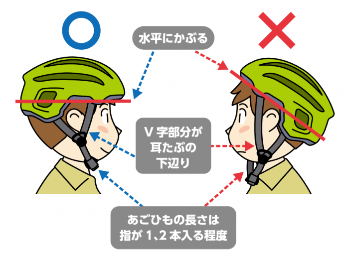 水平にかぶれているか、あごひものV字部分が耳たぶの下辺りにあるか、あごひもの長さは指が1又は2本入る程度か