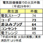 電気設備機器による火災件数（平成29年中）