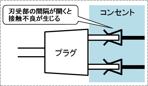 差込プラグとコンセント刃受部