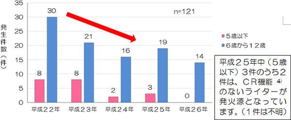 ライターの火遊びによる火災の行為者年齢別件数の推移