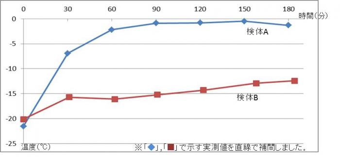 時間ごとの表面温度変化