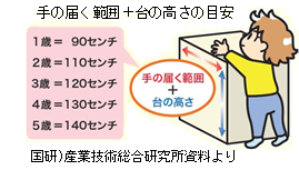 手の届く範囲＋台の高さの目安