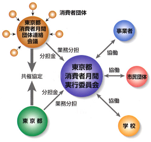 画像：消費者月間事業の仕組みをイメージした図