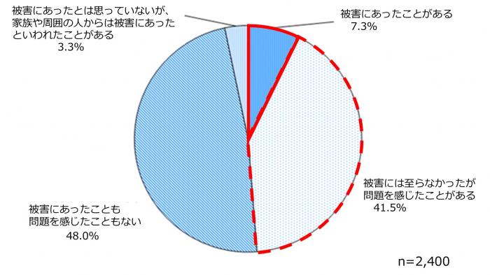 1‗消費者被害の状況
