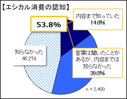 エシカル消費の認知は53.8％