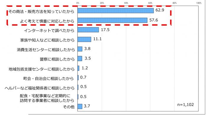 2_被害に遭わなかった理由