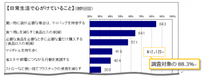 日常生活で心掛けていることの回答者は2,120人で、調査対象の88.3％