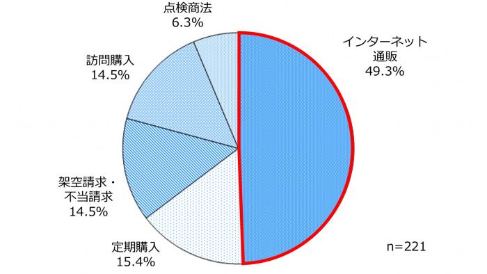 3_被害状況（商法別）