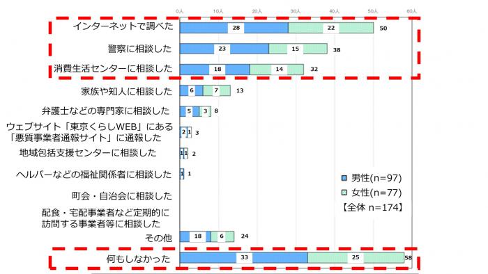 5_被害後の行動