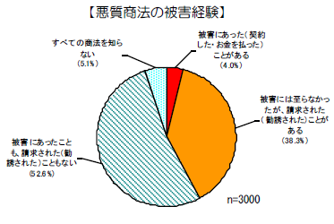 悪質商法の被害経験グラフ