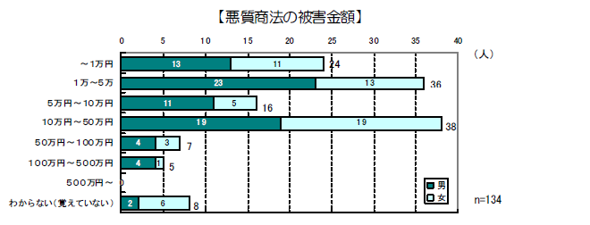 悪質商法の被害金額グラフ