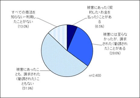 4つの販売方法・商法の被害経験