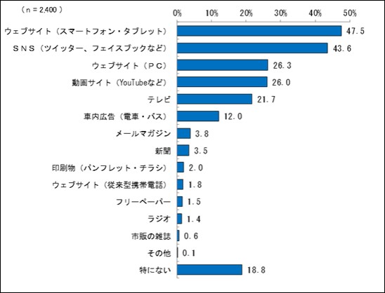 消費者東に関する注意喚起情報を入手しやすいと思うメディア