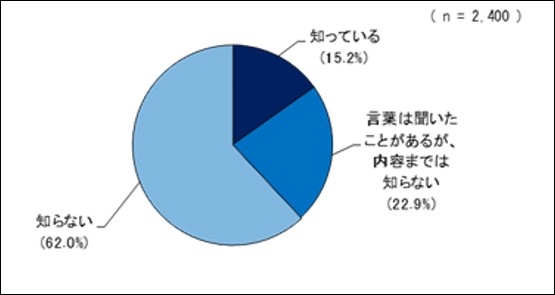 「エシカル消費」を知っているのは1割台半ば