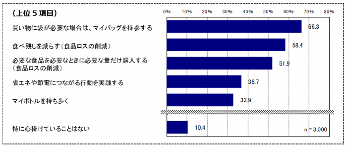 グラフ「日常生活で心掛けていること」