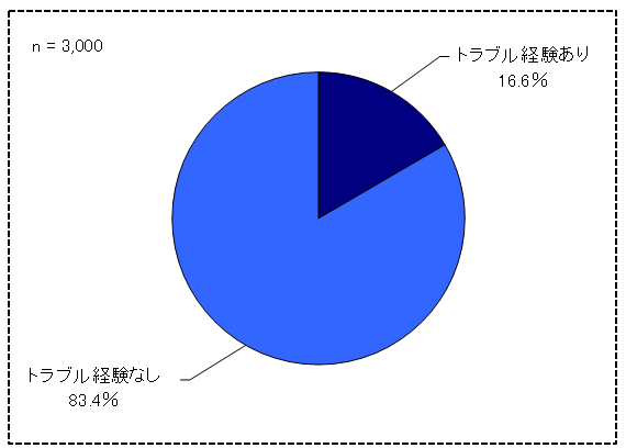 グラフ「直近1年間での消費生活トラブルの経験」