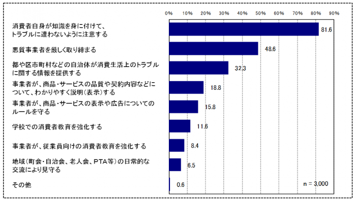 グラフ「消費生活トラブルに遭わないために必要なこと」