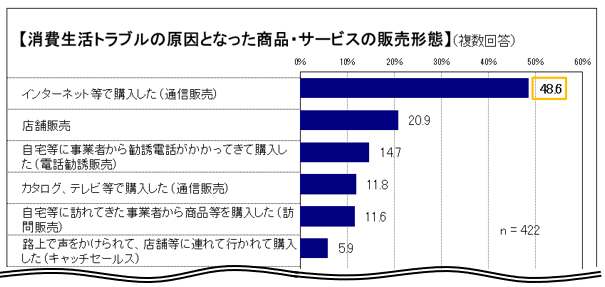 販売形態