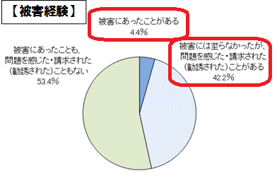 消費者被害の経験