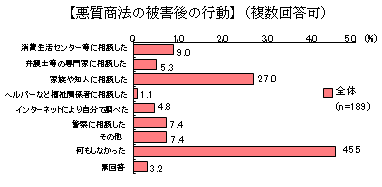 老人クラブ調査　被害後の行動