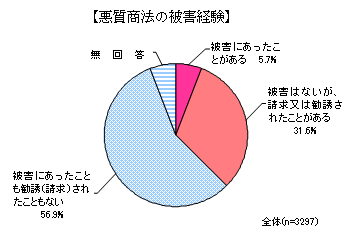 老人クラブ調査　被害経験