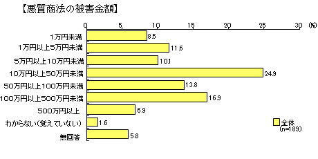 老人クラブ調査　被害金額グラフ