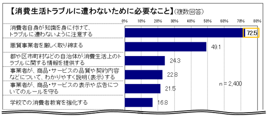 消費生活トラブルに遭わないために