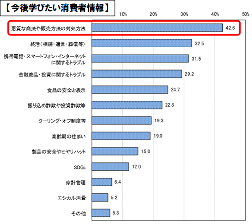 学びたいと思う消費者情報