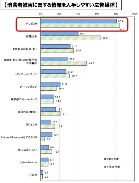 消費者被害に関する情報を入手しやすい広告媒体