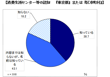 消費生活センター等の認知