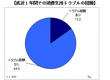 意識調査トラブル経験