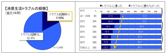 消費トラブルの経験者は17.6％、年代別では年代が上がるにつれて低くなる