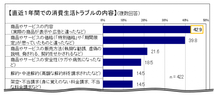 消費生活トラブルの内容では、内容、価格が突出して多い