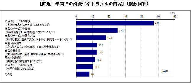 意識調査トラブル内容
