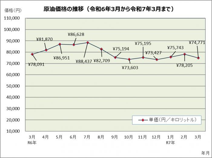 原油価格の推移（令和6年3月から令和7年3月まで）