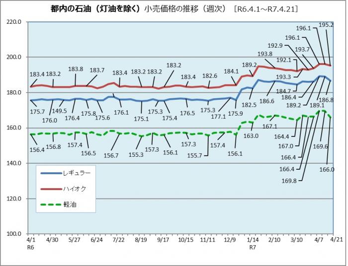 都内の石油小売価格の推移（令和6年4月1日から令和7年4月21日まで)