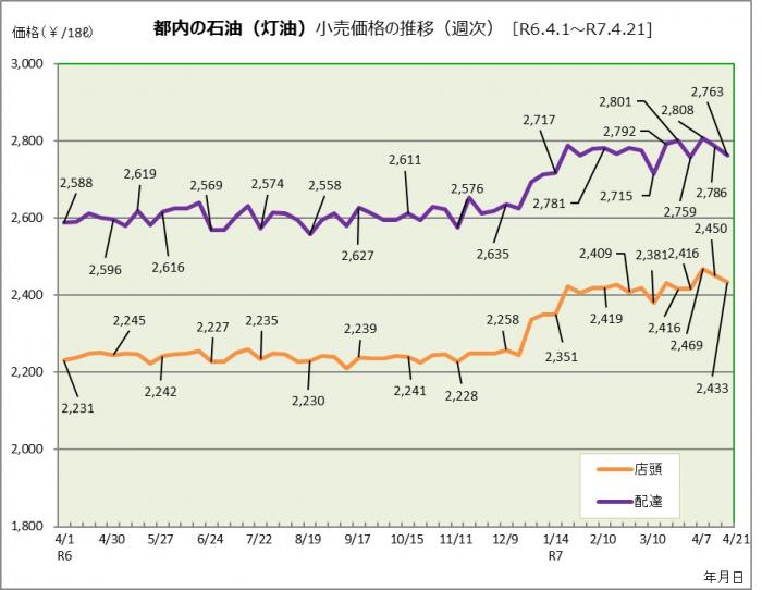 都内の灯油価格の推移（令和6年4月1日から令和7年4月21日まで)）