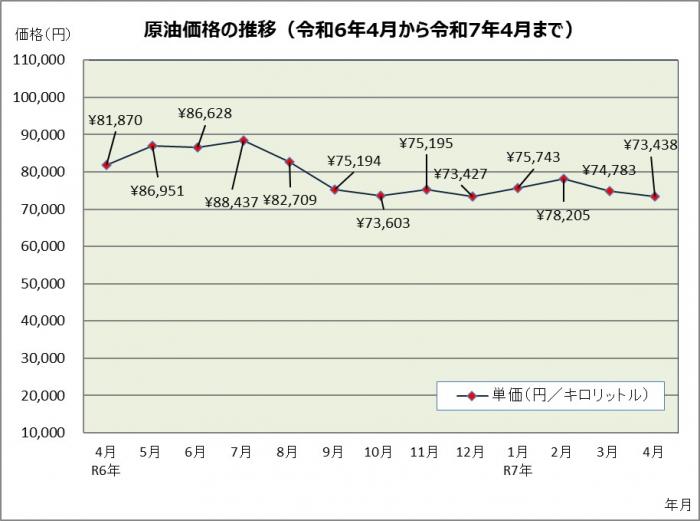 原油価格の推移（令和6年4月から令和7年4月まで）